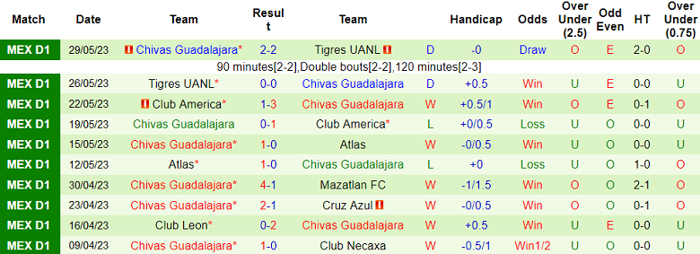 Phân tích kèo hiệp 1 Club Leon vs Chivas Guadalajara, 9h ngày 4/7 - Ảnh 2