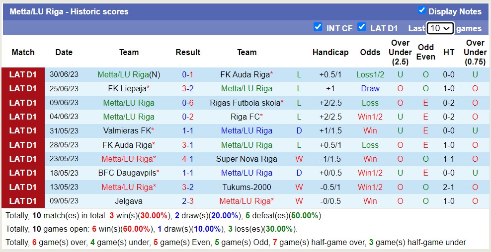 Phân tích kèo hiệp 1 Tukums-2000 vs Metta/LU Riga, 22h ngày 3/7 - Ảnh 3