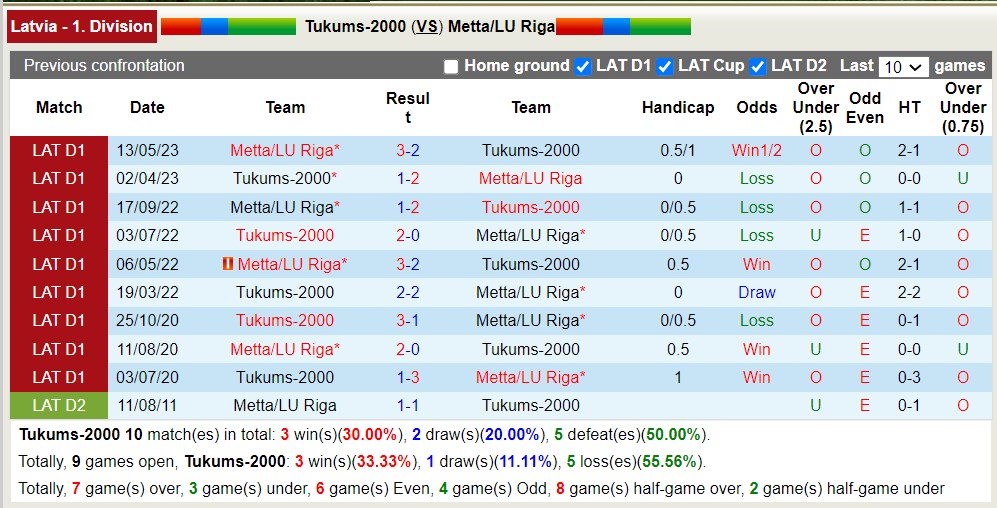 Phân tích kèo hiệp 1 Tukums-2000 vs Metta/LU Riga, 22h ngày 3/7 - Ảnh 4