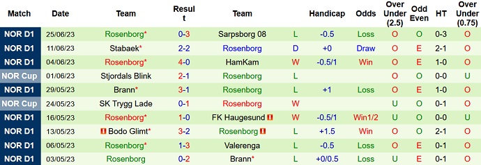 Soi kèo phạt góc Aalesund FK vs Rosenborg, 22h00 ngày 2/7 - Ảnh 2