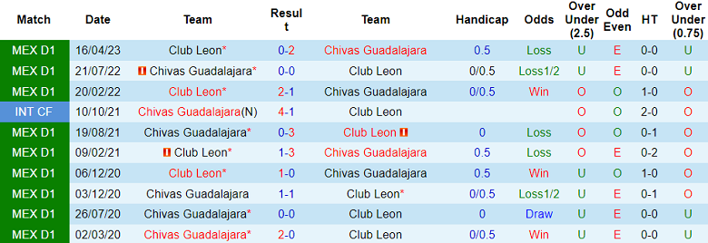 Soi kèo phạt góc Club Leon vs Chivas Guadalajara, 9h ngày 4/7 - Ảnh 3