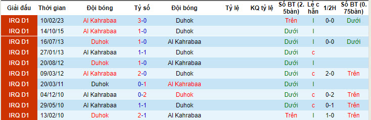 Nhận định, soi kèo Duhok vs Al Kahrabaa, 23h ngày 4/7 - Ảnh 3