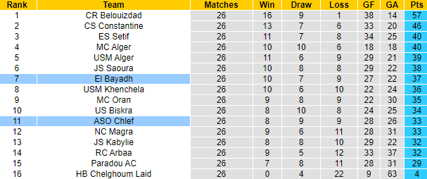 Nhận định, soi kèo El Bayadh vs ASO Chlef, 22h ngày 4/7 - Ảnh 4