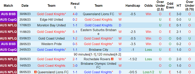 Nhận định, soi kèo Gold Coast Knights vs Redlands United, 16h30 ngày 4/7 - Ảnh 1