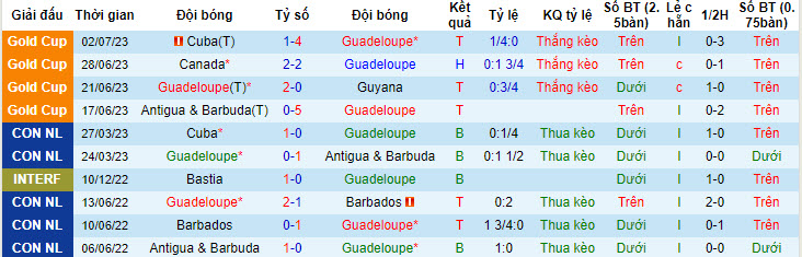 Nhận định, soi kèo Guadeloupe vs Guatemala, 5h30 ngày 5/7 - Ảnh 1