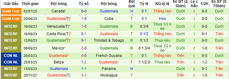 Nhận định, soi kèo Guadeloupe vs Guatemala, 5h30 ngày 5/7 - Ảnh 2