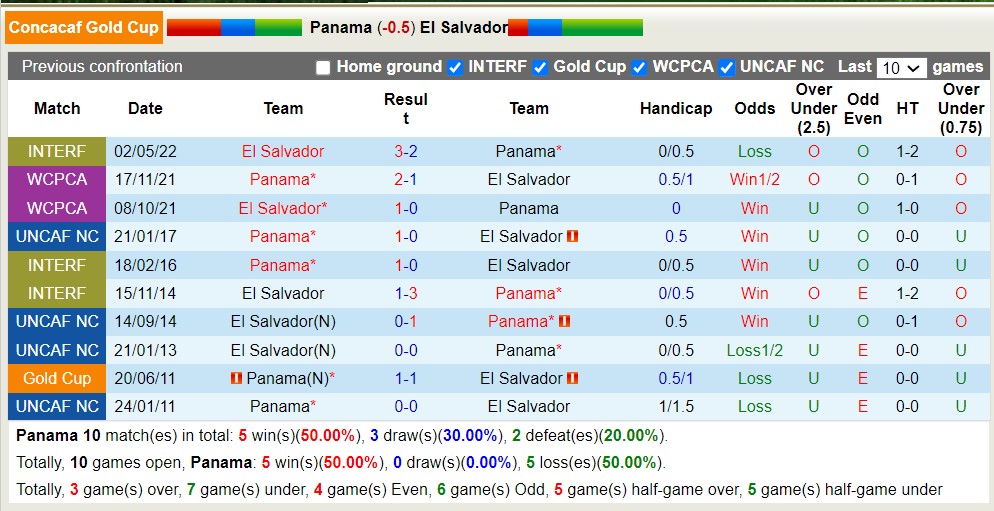 Nhận định, soi kèo Panama vs El Salvador, 7h30 ngày 5/7 - Ảnh 4