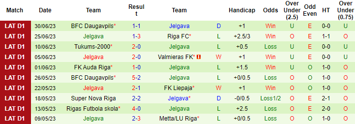 Nhận định, soi kèo Rigas Futbola skola vs Jelgava, 21h30 ngày 4/7 - Ảnh 2