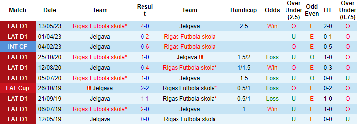 Nhận định, soi kèo Rigas Futbola skola vs Jelgava, 21h30 ngày 4/7 - Ảnh 3