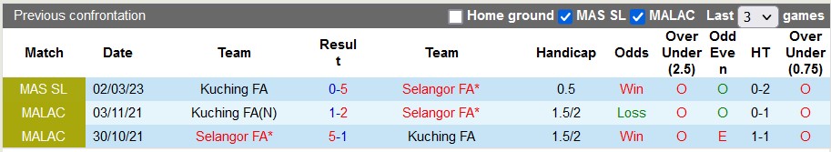 Nhận định, soi kèo Selangor FA vs Kuching FA, 20h ngày 3/7 - Ảnh 3