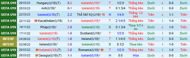 Nhận định, soi kèo U19 Iceland vs U19 Tây Ban Nha, 2h15 ngày 5/7 - Ảnh 2
