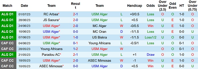 Nhận định, soi kèo USM Alger vs NC Magra, 22h00 ngày 4/7 - Ảnh 1