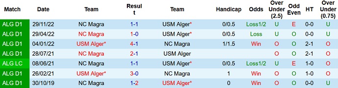 Nhận định, soi kèo USM Alger vs NC Magra, 22h00 ngày 4/7 - Ảnh 3