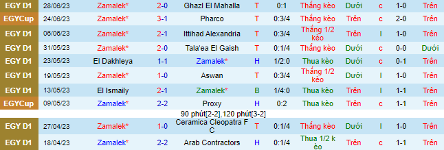 Nhận định, soi kèo Zamalek vs Arab Contractors, 0h30 ngày 5/7 - Ảnh 2