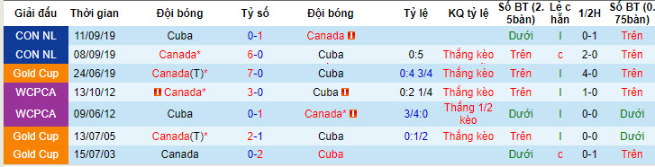 Phân tích kèo hiệp 1 Canada vs Cuba, 5h30 ngày 5/7 - Ảnh 3