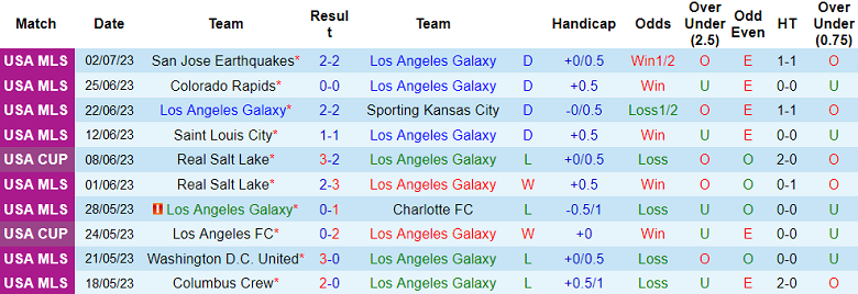 Phân tích kèo hiệp 1 Los Angeles Galaxy vs Los Angeles FC, 9h30 ngày 5/7 - Ảnh 1