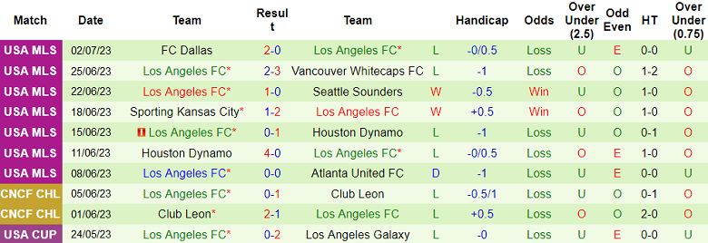 Phân tích kèo hiệp 1 Los Angeles Galaxy vs Los Angeles FC, 9h30 ngày 5/7 - Ảnh 2