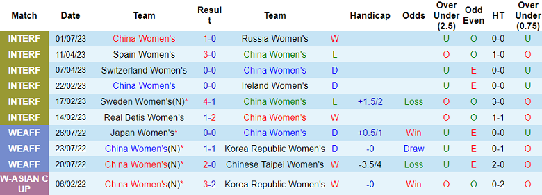 Phân tích kèo hiệp 1 nữ Trung Quốc vs nữ Nga, 15h ngày 4/7 - Ảnh 1