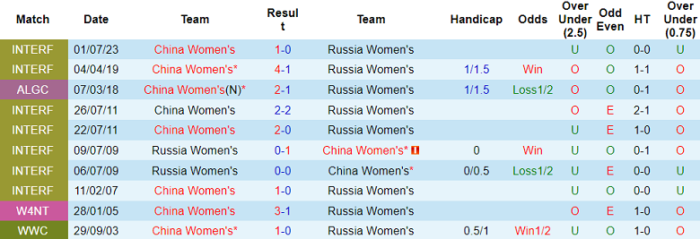 Phân tích kèo hiệp 1 nữ Trung Quốc vs nữ Nga, 15h ngày 4/7 - Ảnh 3