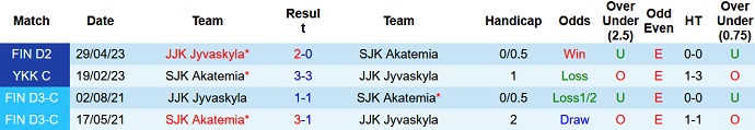Phân tích kèo hiệp 1 SJK Akatemia vs JJK Jyvaskyla, 22h30 ngày 4/7 - Ảnh 3