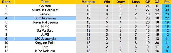 Phân tích kèo hiệp 1 SJK Akatemia vs JJK Jyvaskyla, 22h30 ngày 4/7 - Ảnh 4