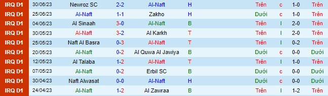 Nhận định, soi kèo Al-Naft vs Al Najaf, 21h ngày 5/7 - Ảnh 2