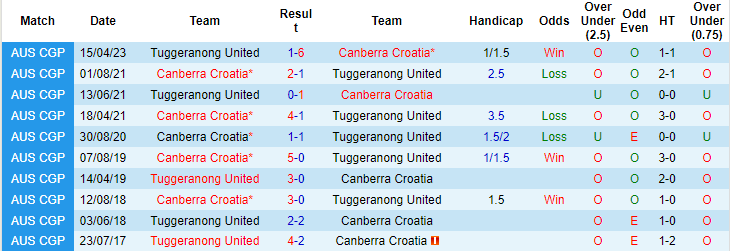 Nhận định, soi kèo Canberra Croatia vs Tuggeranong, 16h30 ngày 5/7 - Ảnh 3