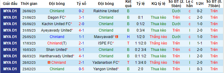 Nhận định, soi kèo Chinland vs Sagaing United, 16h30 ngày 5/7 - Ảnh 1