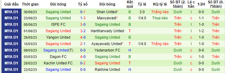 Nhận định, soi kèo Chinland vs Sagaing United, 16h30 ngày 5/7 - Ảnh 2