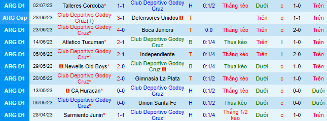 Nhận định, soi kèo Club Deportivo Godoy Cruz vs CA Platense, 1h30 ngày 6/7 - Ảnh 2