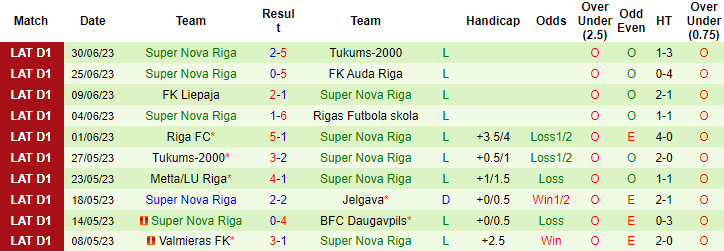 Nhận định, soi kèo Daugavpils vs Super Nova Riga, 22h ngày 5/7 - Ảnh 2