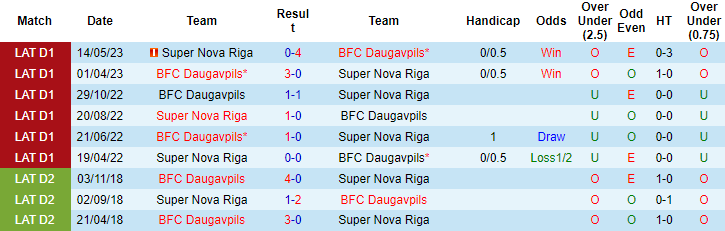 Nhận định, soi kèo Daugavpils vs Super Nova Riga, 22h ngày 5/7 - Ảnh 3