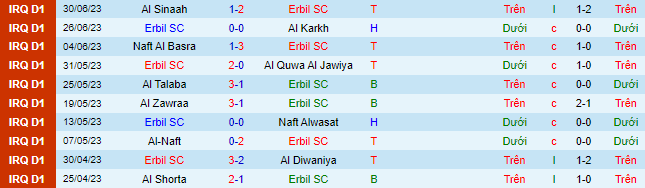 Nhận định, soi kèo Erbil SC vs Zakho, 1h30 ngày 6/7 - Ảnh 2