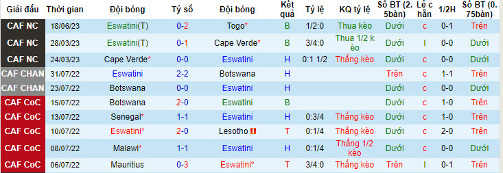 Nhận định, soi kèo Eswatini vs Botswana, 20h ngày 5/7 - Ảnh 1