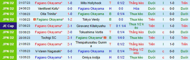 Nhận định, soi kèo Fagiano Okayama vs Fujieda MYFC, 17h ngày 5/7 - Ảnh 2