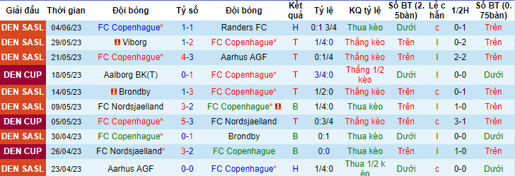Nhận định, soi kèo FC Copenhagen vs Silkeborg IF, 18h ngày 5/7 - Ảnh 1