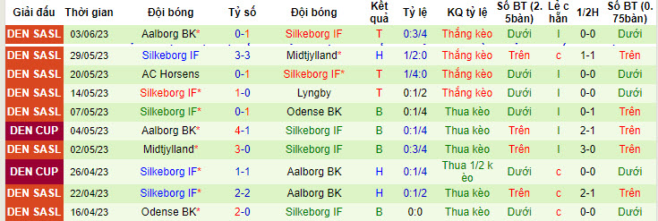 Nhận định, soi kèo FC Copenhagen vs Silkeborg IF, 18h ngày 5/7 - Ảnh 2
