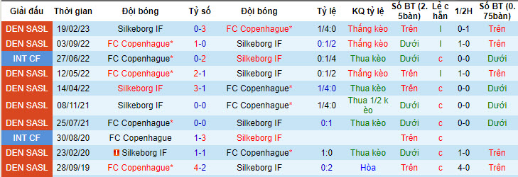 Nhận định, soi kèo FC Copenhagen vs Silkeborg IF, 18h ngày 5/7 - Ảnh 3