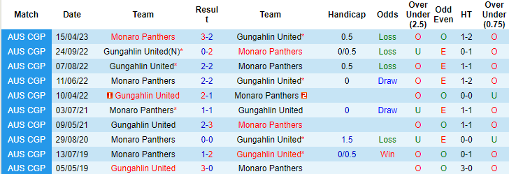 Nhận định, soi kèo Gungahlin United vs Monaro Panthers, 16h30 ngày 5/7 - Ảnh 3