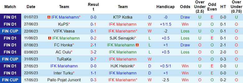 Nhận định, soi kèo IFK Mariehamn vs KuPS, 22h ngày 5/7 - Ảnh 1