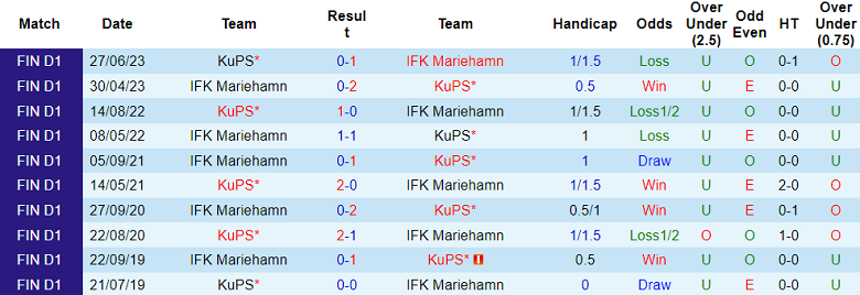 Nhận định, soi kèo IFK Mariehamn vs KuPS, 22h ngày 5/7 - Ảnh 3