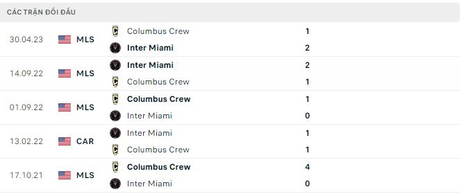 Nhận định, soi kèo Inter Miami vs Columbus Crew, 6h30 ngày 5/7 - Ảnh 2