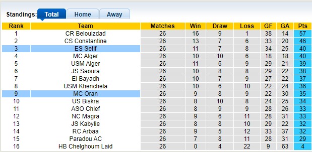 Nhận định, soi kèo MC Oran vs ES Setif, 22h ngày 4/7 - Ảnh 4