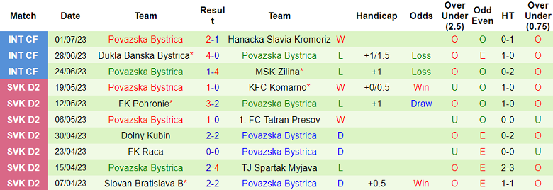 Nhận định, soi kèo MSK Puchov vs Kvitkovice, 16h ngày 5/7 - Ảnh 2