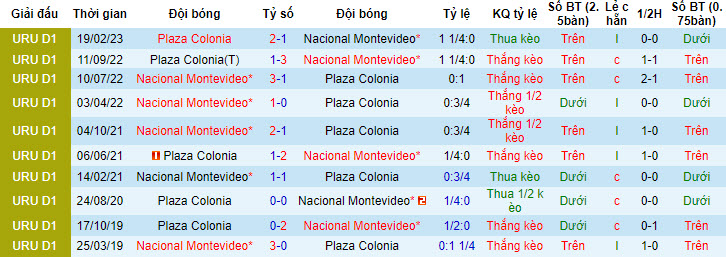 Nhận định, soi kèo Nacional Montevideo vs Plaza Colonia, 5h30 ngày 6/7 - Ảnh 3