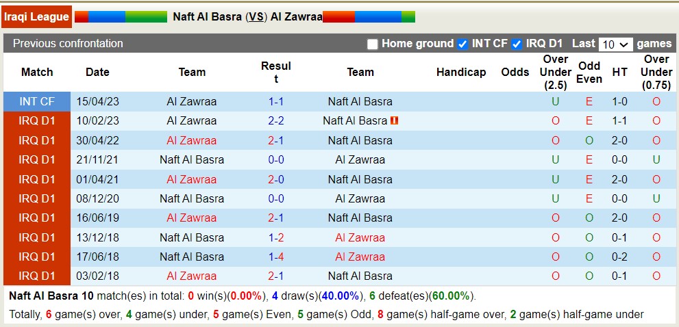 Nhận định, soi kèo Naft Al Basra vs Al Zawraa, 23h15 ngày 5/7 - Ảnh 3