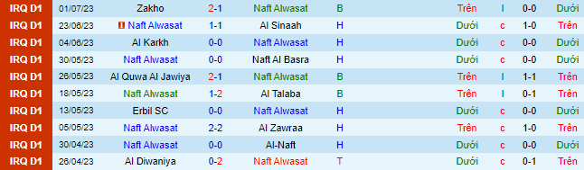 Nhận định, soi kèo Naft Alwasat vs Newroz SC, 21h ngày 5/7 - Ảnh 2