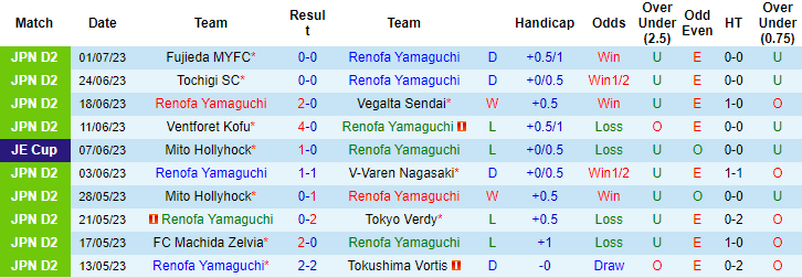 Nhận định, soi kèo Renofa Yamaguchi vs Montedio Yamagata, 17h ngày 5/7 - Ảnh 1