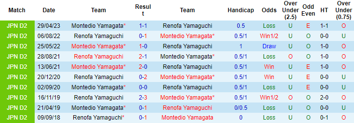 Nhận định, soi kèo Renofa Yamaguchi vs Montedio Yamagata, 17h ngày 5/7 - Ảnh 3