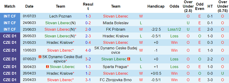 Nhận định, soi kèo Slovan Liberec vs FK Varnsdorf, 16h ngày 5/7 - Ảnh 1